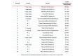 Raport: Najpopularniejsze szkodliwe programy grudnia 2009